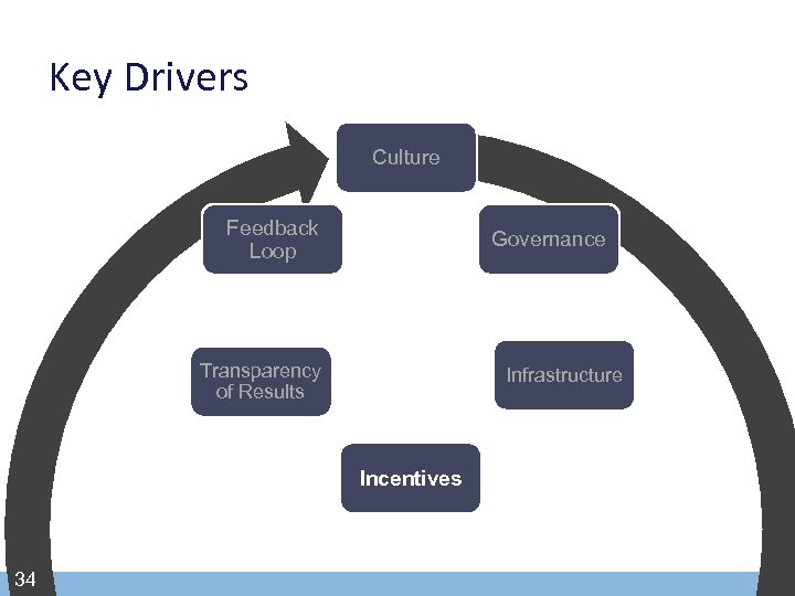 Key Drivers Culture Feedback Loop Governance Transparency of Results Infrastructure Incentives 34 