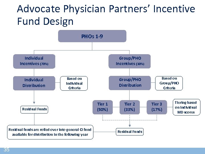 Advocate Physician Partners’ Incentive Fund Design PHOs 1 -9 Individual Incentives (70%) Individual Distribution