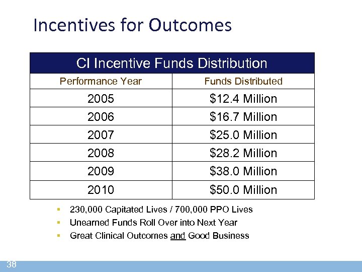 Incentives for Outcomes CI Incentive Funds Distribution Performance Year Funds Distributed 2005 2006 $12.