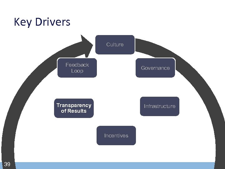Key Drivers Culture Feedback Loop Governance Transparency of Results Infrastructure Incentives 39 