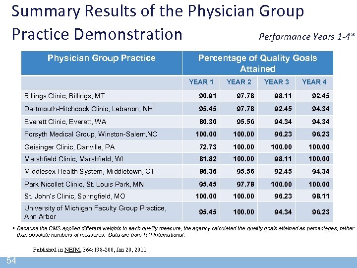 Summary Results of the Physician Group Practice Demonstration Performance Years 1 -4* Physician Group