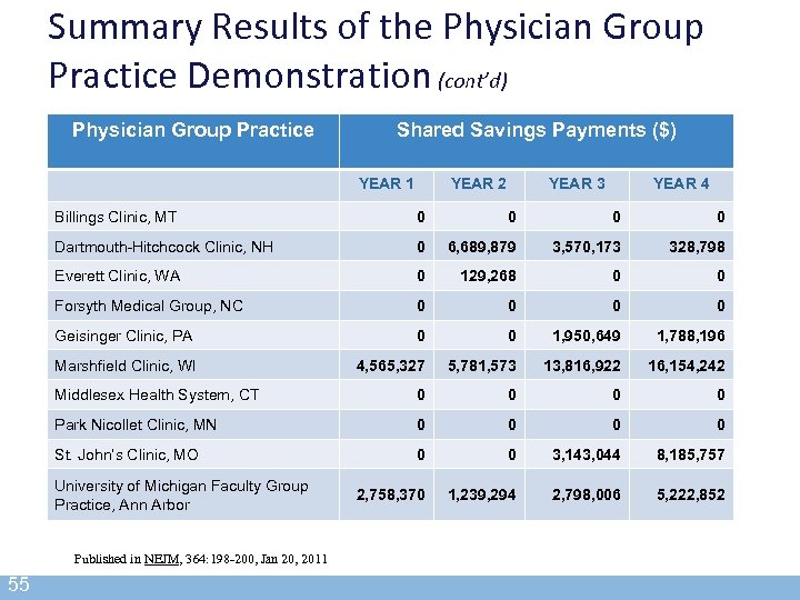 Summary Results of the Physician Group Practice Demonstration (cont’d) Physician Group Practice Shared Savings