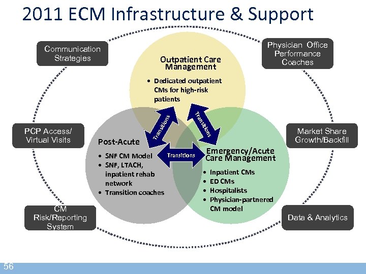 2011 ECM Infrastructure & Support Communication Strategies Outpatient Care Management Physician Office Performance Coaches