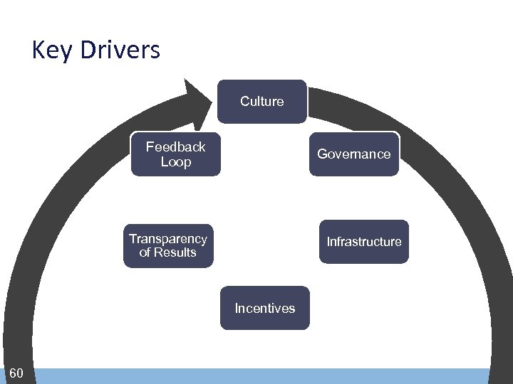 Key Drivers Culture Feedback Loop Governance Transparency of Results Infrastructure Incentives 60 