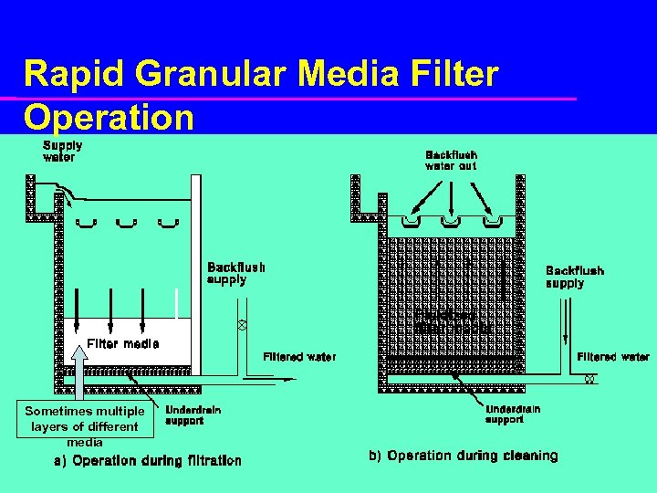 Rapid Granular Media Filter Operation Sometimes multiple layers of different media 