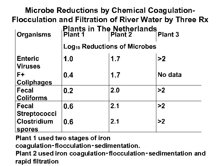 Microbe Reductions by Chemical Coagulation. Flocculation and Filtration of River Water by Three Rx