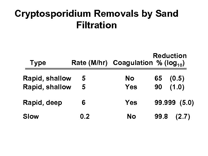 Cryptosporidium Removals by Sand Filtration Type Reduction Rate (M/hr) Coagulation % (log 10) Rapid,