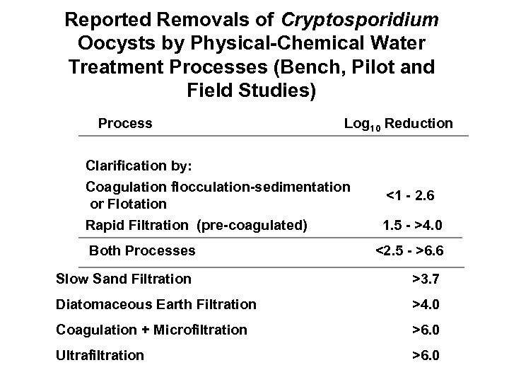 Reported Removals of Cryptosporidium Oocysts by Physical-Chemical Water Treatment Processes (Bench, Pilot and Field
