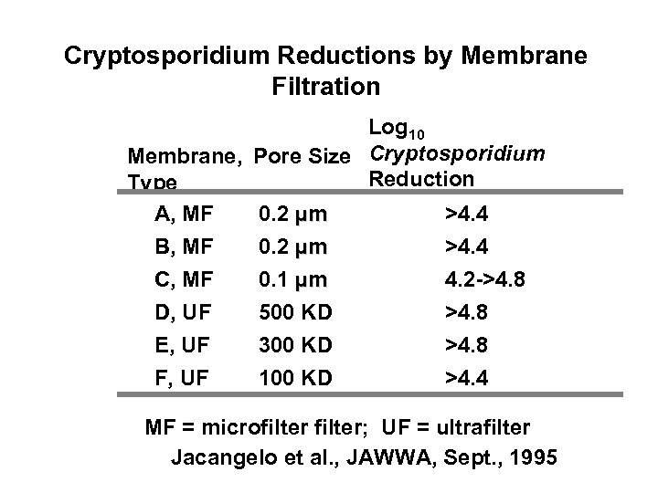 Cryptosporidium Reductions by Membrane Filtration Log 10 Membrane, Pore Size Cryptosporidium Reduction Type A,