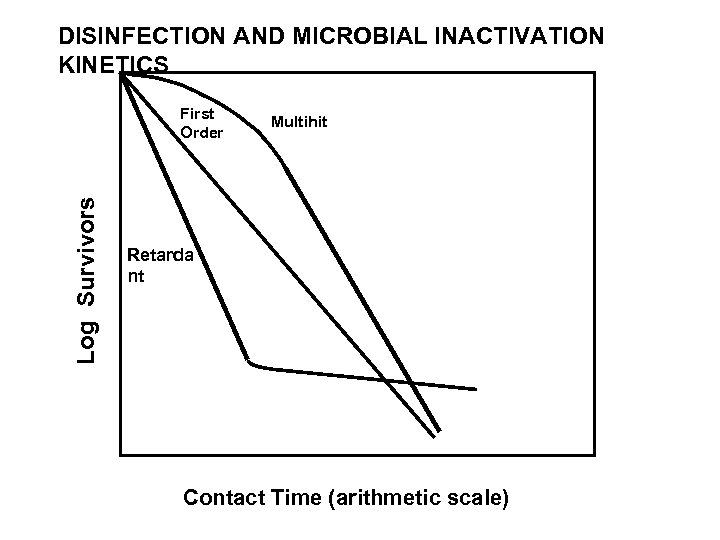 DISINFECTION AND MICROBIAL INACTIVATION KINETICS Log Survivors First Order Multihit Retarda nt Contact Time