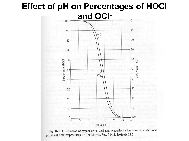 Effect of p. H on Percentages of HOCl and OCl- 