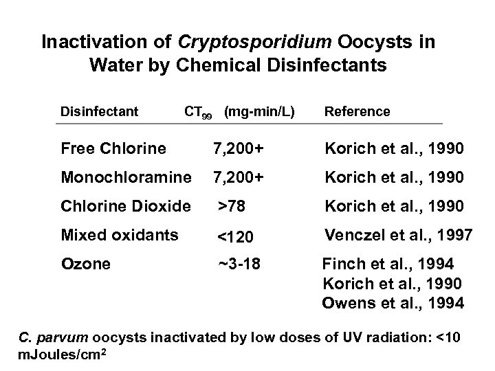 Inactivation of Cryptosporidium Oocysts in Water by Chemical Disinfectants Disinfectant CT 99 (mg-min/L) Reference