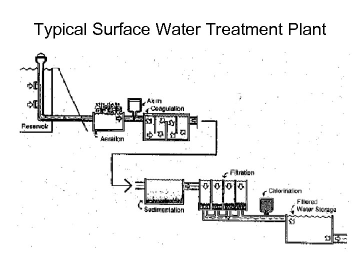 Typical Surface Water Treatment Plant 