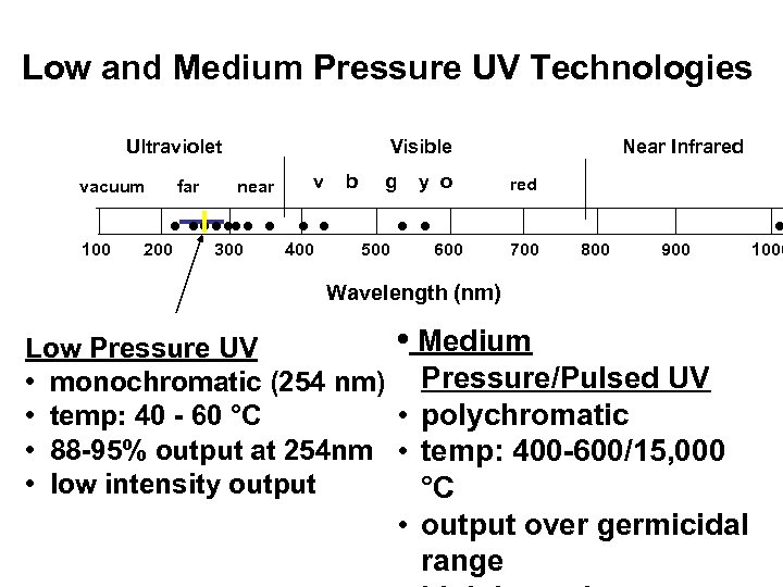 Low and Medium Pressure UV Technologies Ultraviolet vacuum 100 far Visible near v b