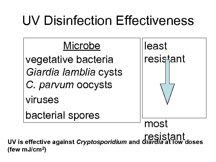 UV Disinfection Effectiveness Microbe vegetative bacteria Giardia lamblia cysts C. parvum oocysts viruses bacterial