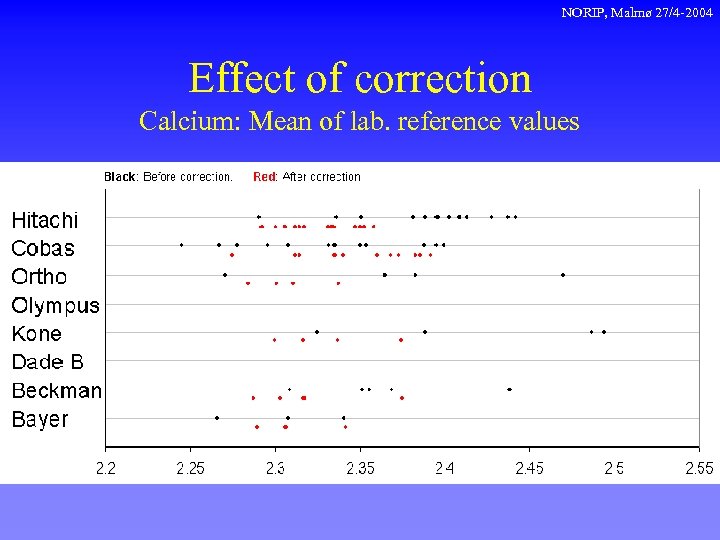 NORIP, Malmø 27/4 -2004 Effect of correction Calcium: Mean of lab. reference values 