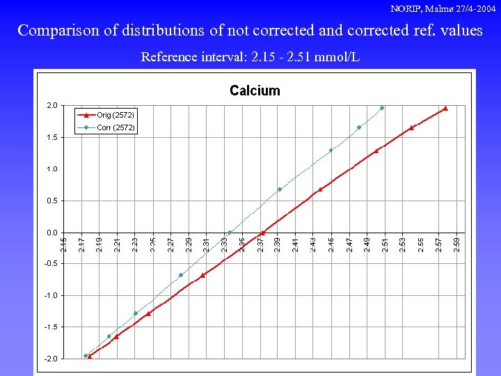 NORIP, Malmø 27/4 -2004 Comparison of distributions of not corrected and corrected ref. values