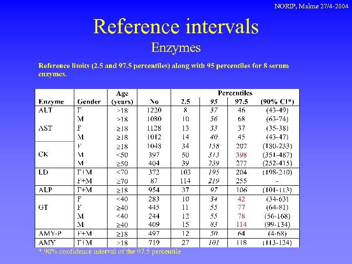 NORIP, Malmø 27/4 -2004 Reference intervals Enzymes 