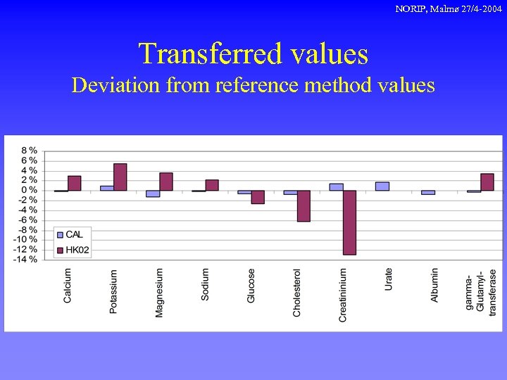 NORIP, Malmø 27/4 -2004 Transferred values Deviation from reference method values 