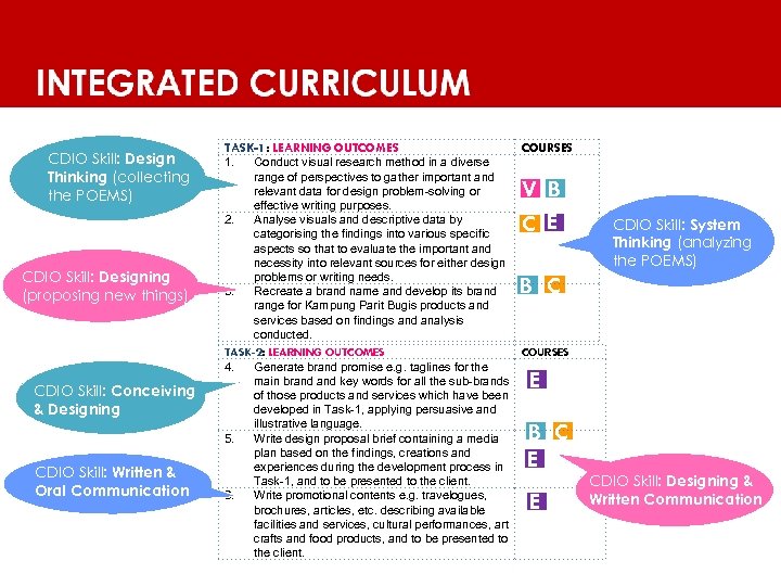 INTEGRATED CURRICULUM CDIO Skill: Design Thinking (collecting the POEMS) CDIO Skill: Designing (proposing new