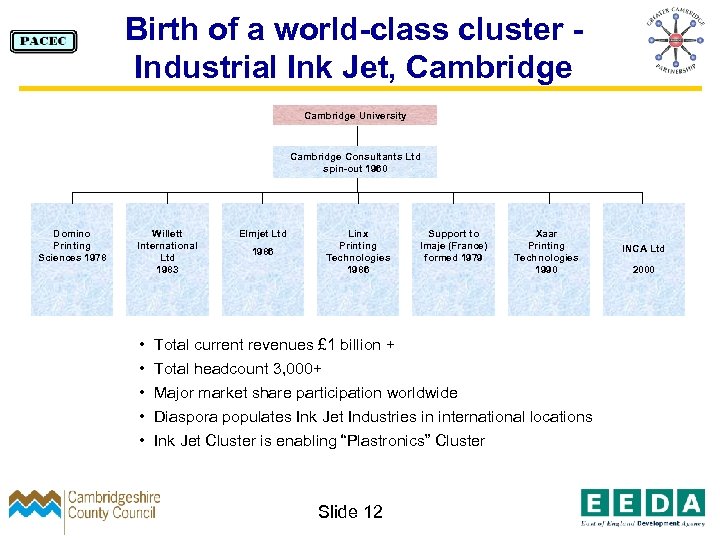 Birth of a world-class cluster Industrial Ink Jet, Cambridge University Cambridge Consultants Ltd spin-out