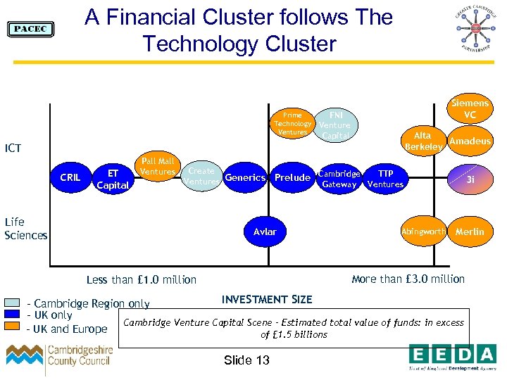 A Financial Cluster follows The Technology Cluster Prime Technology Ventures Siemens VC FNI Venture