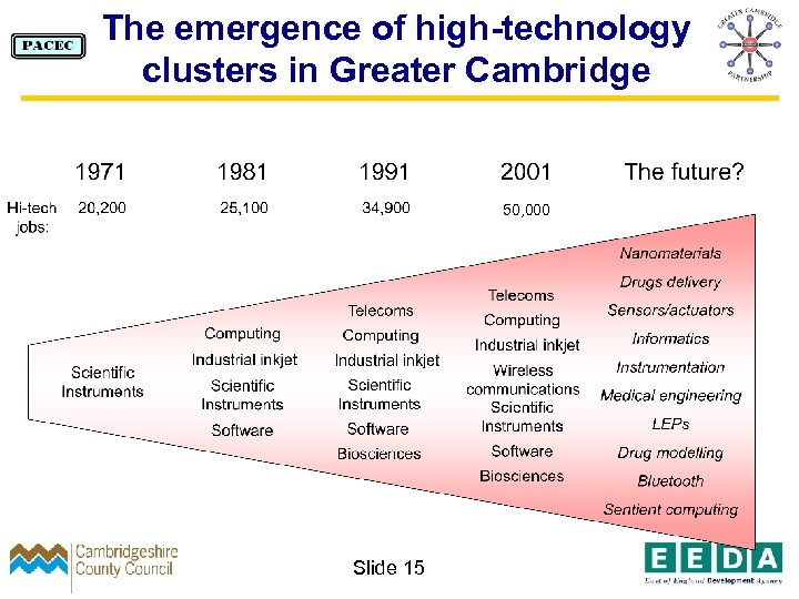 The emergence of high-technology clusters in Greater Cambridge 50, 000 Slide 15 