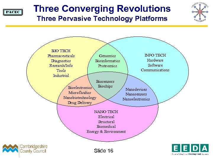 Three Converging Revolutions Three Pervasive Technology Platforms BIO TECH Pharmaceuticals Diagnostics Research/Info Tools Industrial