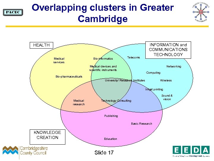 Overlapping clusters in Greater Cambridge HEALTH Medical services Bio-informatics Telecoms Medical devices and scientific