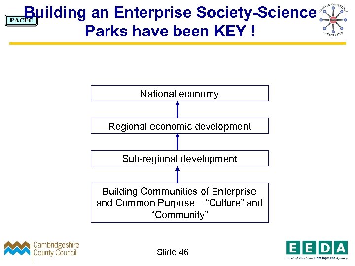 Building an Enterprise Society-Science Parks have been KEY ! National economy Regional economic development