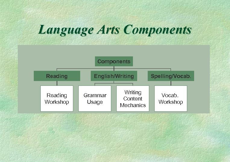 Language Arts Components Reading Workshop English/Writing Grammar Usage Writing Content Mechanics Spelling/Vocab. Workshop 