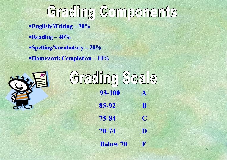 §English/Writing – 30% §Reading – 40% §Spelling/Vocabulary – 20% §Homework Completion – 10% 93