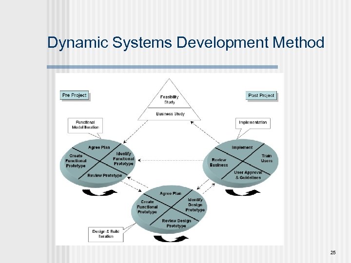 Dynamic Systems Development Method 25 