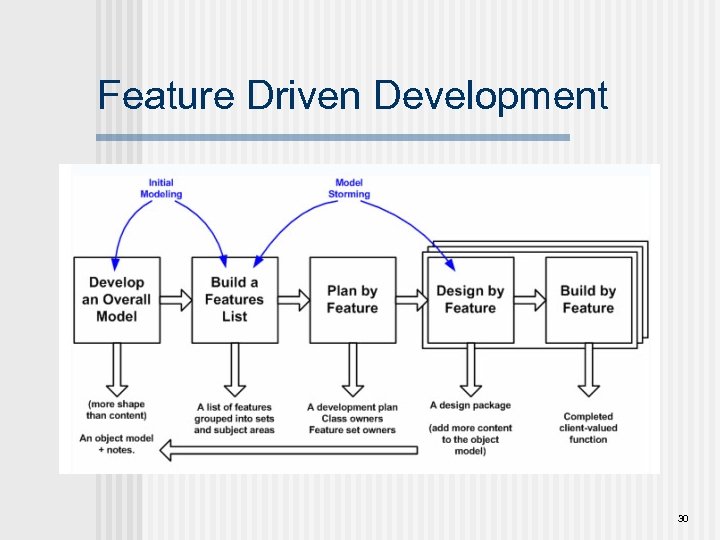 Feature Driven Development 30 