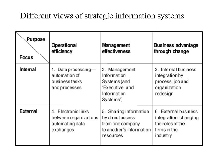 Different views of strategic information systems 