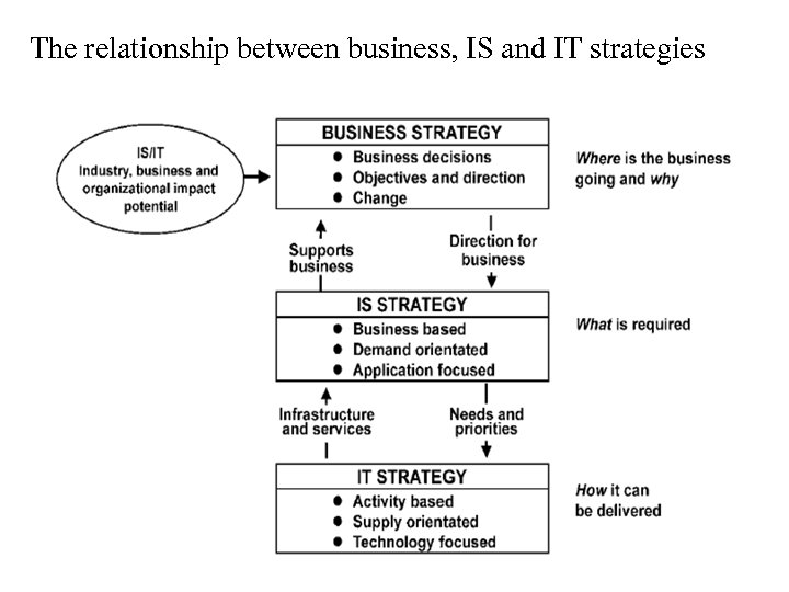 The relationship between business, IS and IT strategies 
