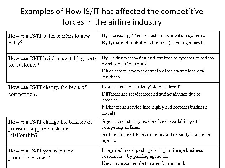 Examples of How IS/IT has affected the competitive forces in the airline industry How
