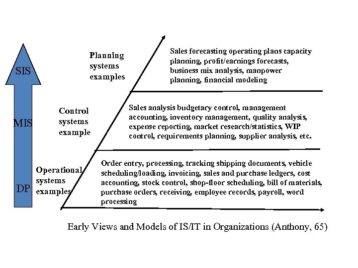 Planning systems examples SIS MIS DP Control systems example Operational systems examples Sales forecasting