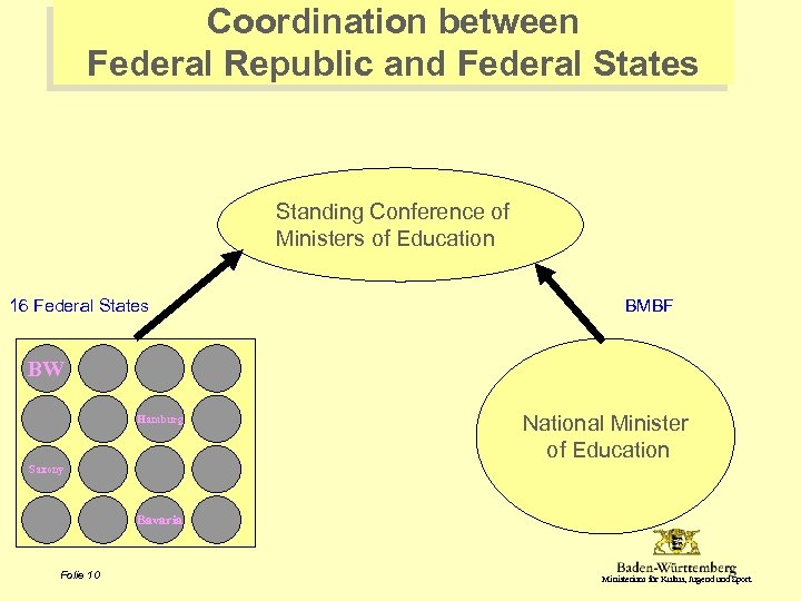 Coordination between Federal Republic and Federal States Standing Conference of Ministers of Education 16