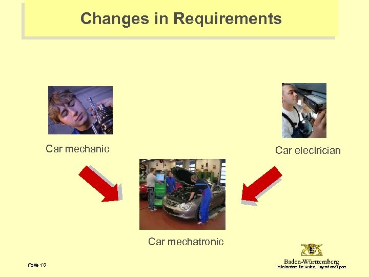 Changes in Requirements Car mechanic Car electrician Car mechatronic Folie 18 Ministerium für Kultus,