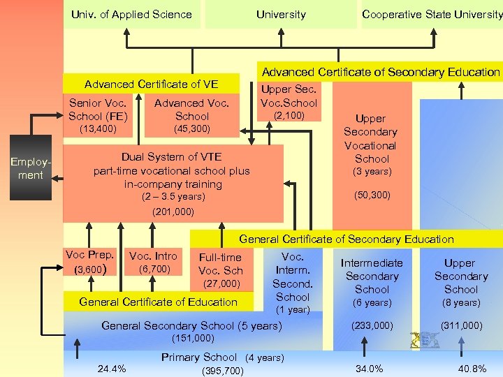 Univ. of Applied Science University Advanced Certificate of Secondary Education Advanced Certificate of VE
