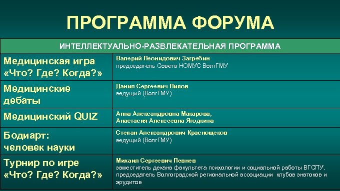 ПРОГРАММА ФОРУМА ИНТЕЛЛЕКТУАЛЬНО-РАЗВЛЕКАТЕЛЬНАЯ ПРОГРАММА Медицинская игра «Что? Где? Когда? » Валерий Леонидович Загребин председатель