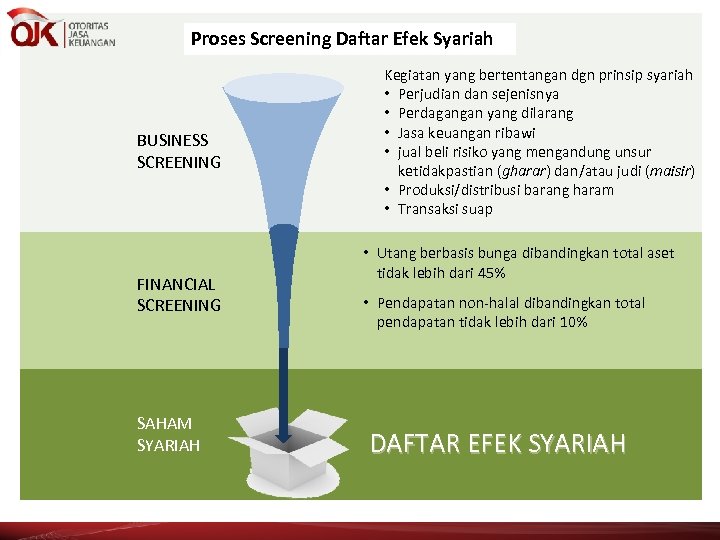 Proses Screening Daftar Efek Syariah BUSINESS SCREENING FINANCIAL SCREENING SAHAM SYARIAH Kegiatan yang bertentangan