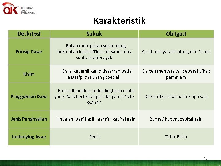 Karakteristik Deskripsi Sukuk Obligasi Prinsip Dasar Bukan merupakan surat utang, melainkan kepemilikan bersama atas