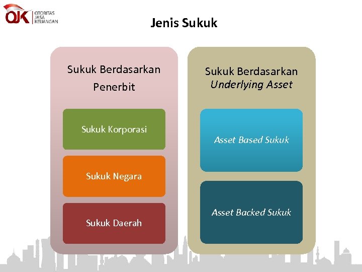 Jenis Sukuk Berdasarkan Penerbit Sukuk Korporasi Sukuk Berdasarkan Underlying Asset Based Sukuk Negara Sukuk