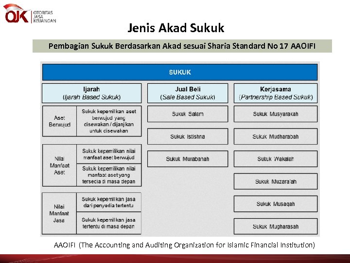 Jenis Akad Sukuk Pembagian Sukuk Berdasarkan Akad sesuai Sharia Standard No 17 AAOIFI (The