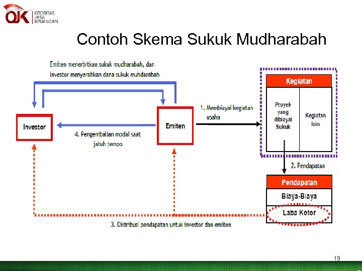 Contoh Skema Sukuk Mudharabah 19 