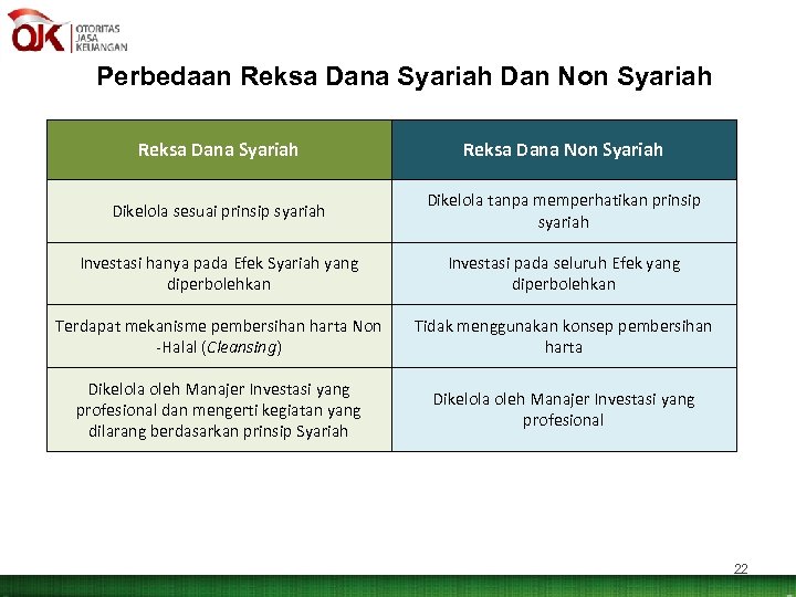 Perbedaan Reksa Dana Syariah Dan Non Syariah Reksa Dana Non Syariah Dikelola sesuai prinsip