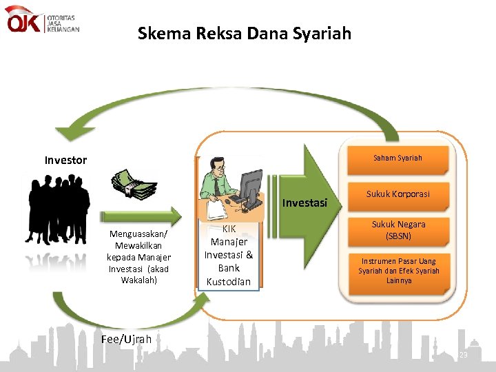 Skema Reksa Dana Syariah Investor Saham Syariah Investasi Menguasakan/ Mewakilkan kepada Manajer Investasi (akad