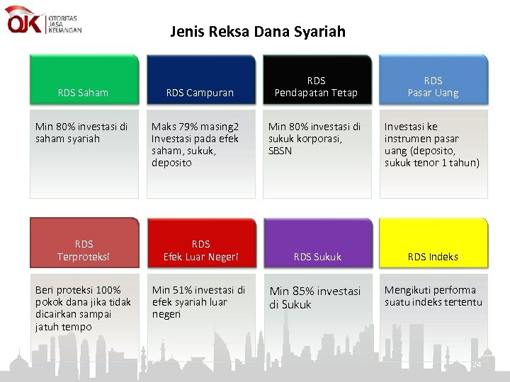 Jenis Reksa Dana Syariah RDS Saham Min 80% investasi di saham syariah RDS Campuran